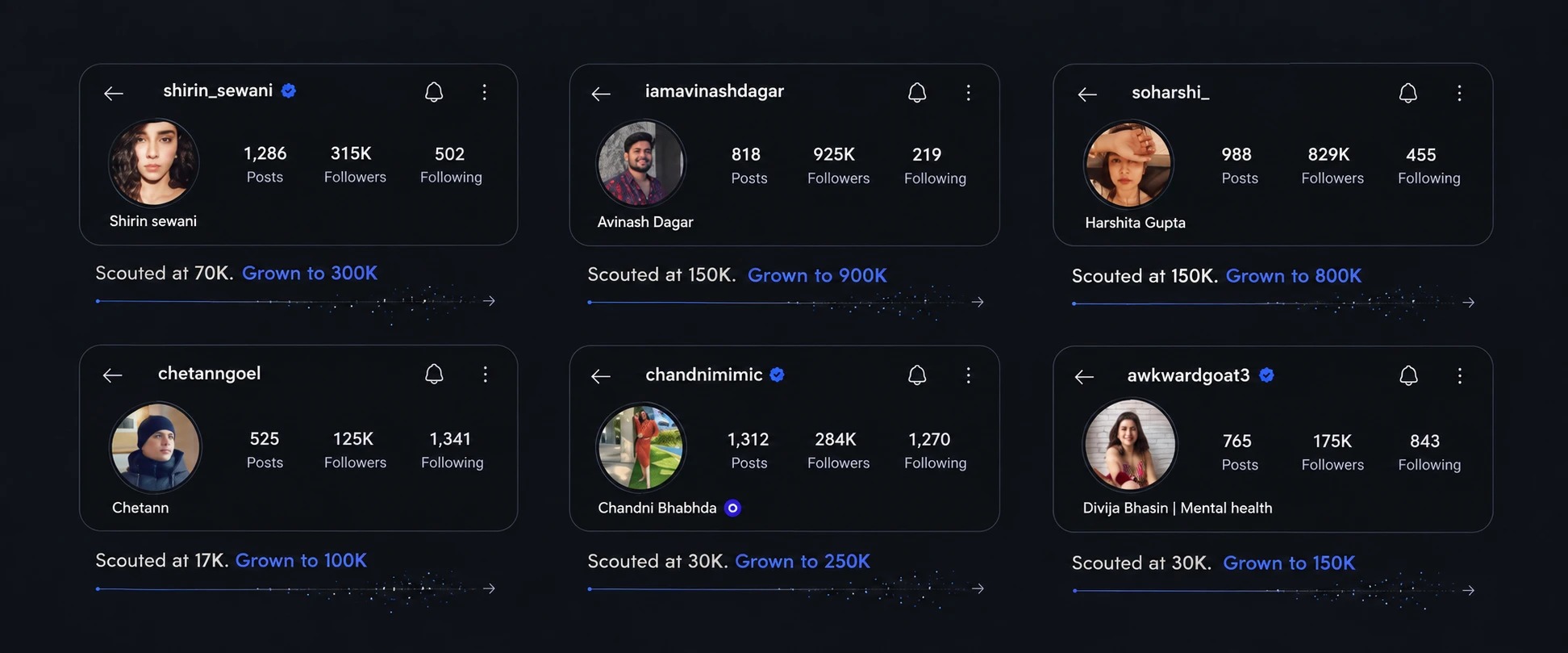 Creators scouted early, with follower growth